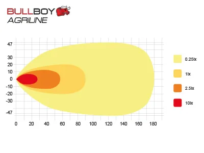 BULLBOY AGRILINE LED Darbinis Žibintas Valtra 60W 5000lm IP67 - Attēls 4