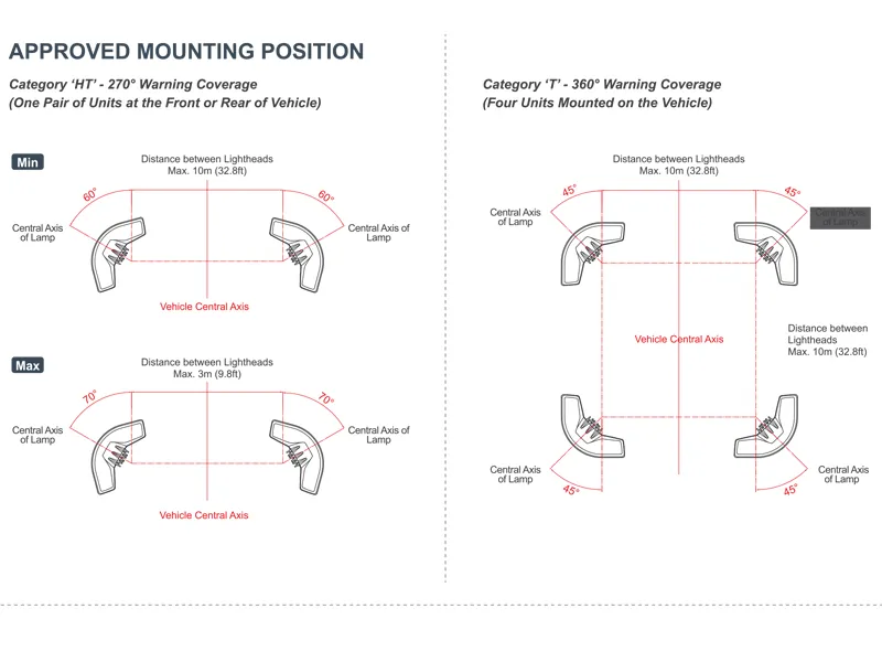 Axixtech Omni View LED įspėjamasis žibintas - ECE R65 Class 1 sertifikuotas, 12-24V, IPX7, 19W - Attēls 3