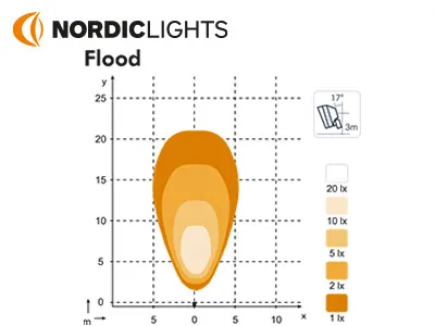 NORDIC LIGHTS Scorpius N42 LED Darbo Žibintas 1350lm IP68 - Attēls 2