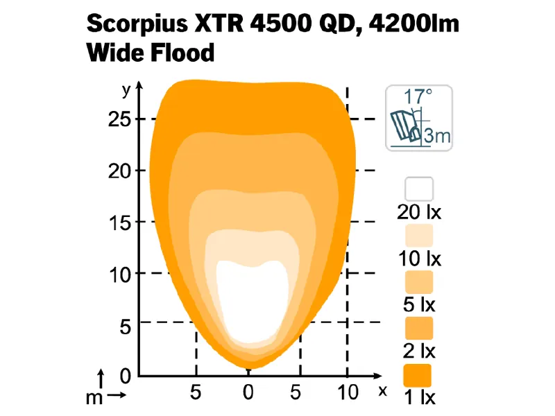 NORDIC LIGHTS Scorpius XTR 4500 QD LED darbo žibintas 24V, 40W, 4200lm - Attēls 2