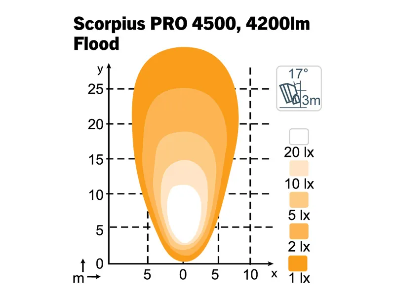 NORDIC LIGHTS Scorpius PRO 4500 LED darbo žibintas Flood, 4200lm, 12-24V, ADR - Attēls 3