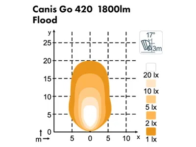 NORDIC LIGHTS LED Darbo Žibintas Canis GO 420 1800lm IP68 - Attēls 2
