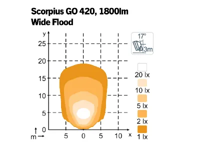 NORDIC LIGHTS Scorpius Go 420 LED Darbinis Žibintas 3000lm IP68 - Attēls 2