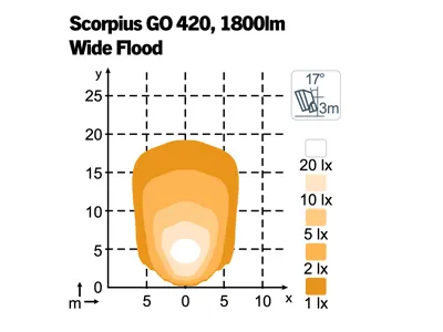 NORDIC LIGHTS Scorpius Go 420 LED Darbinis Žibintas 2800lm IP68 - Attēls 2