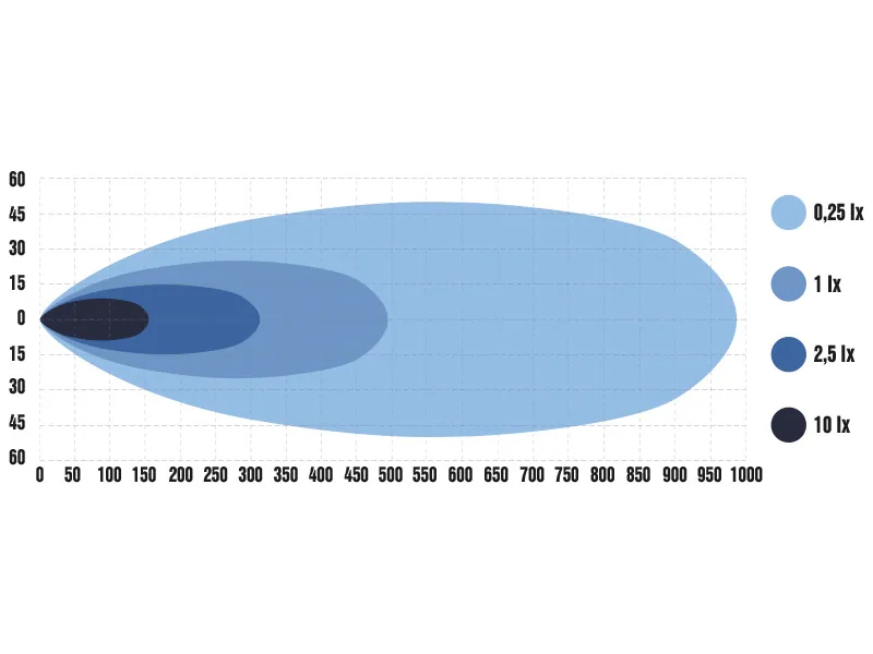 OPTIBEAM E-BAR FIN SINGLE LED Tolimųjų Šviesų Žibintas - 7500lm, 9-36V, 493m, ECE R149, R10 Sertifikuotas - Attēls 9