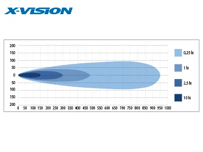 X-VISION LED Bar Žibintas Genesis 600 Curved 8000lm IP68 - Attēls 5