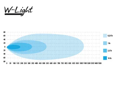 W-LIGHT Impulse III LED Bar Žibintas 15120lm IP67 - Attēls 6