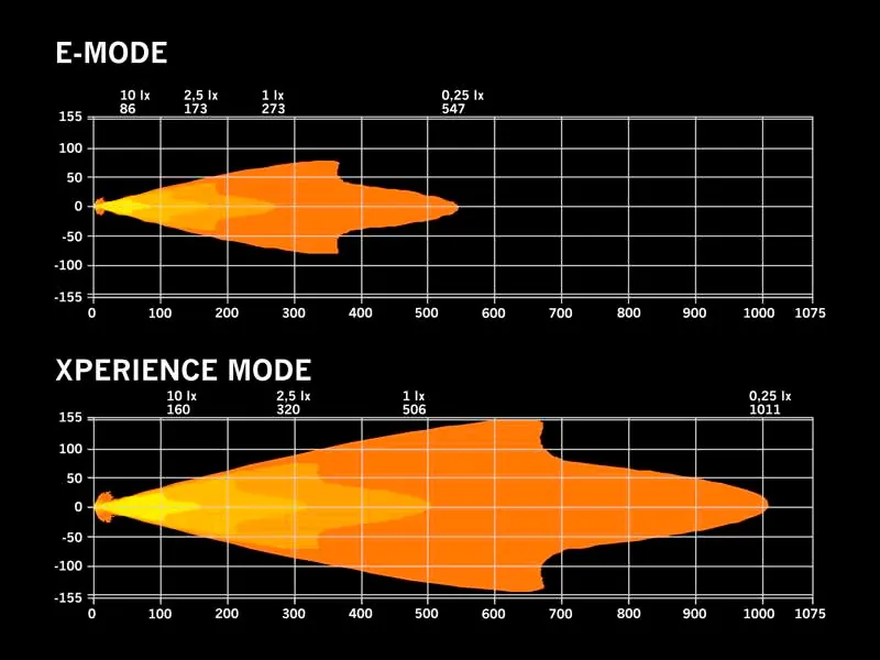 STRANDS IZE LED OG 9" Važiavimo Žibintas - 12-36V, 12000lm, 4500K, ECE Sertifikuotas - Attēls 6